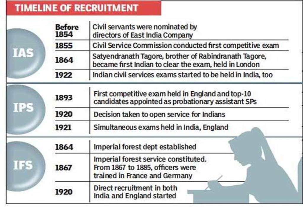 HISTORY OF CIVIL SERVICES IN INDIA IAS Preparation Best Coaching Of 